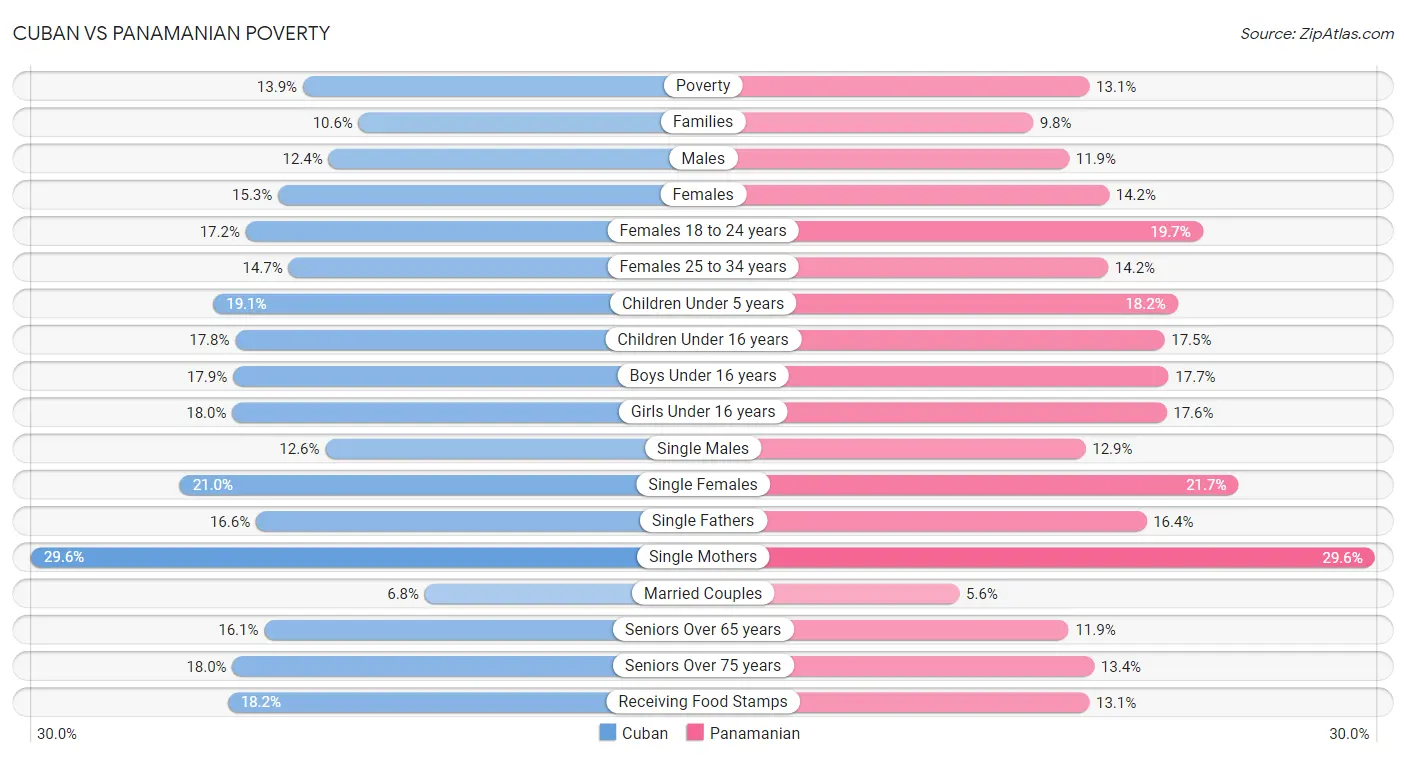 Cuban vs Panamanian Poverty