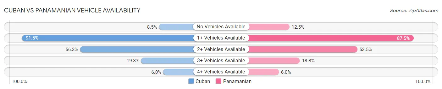 Cuban vs Panamanian Vehicle Availability