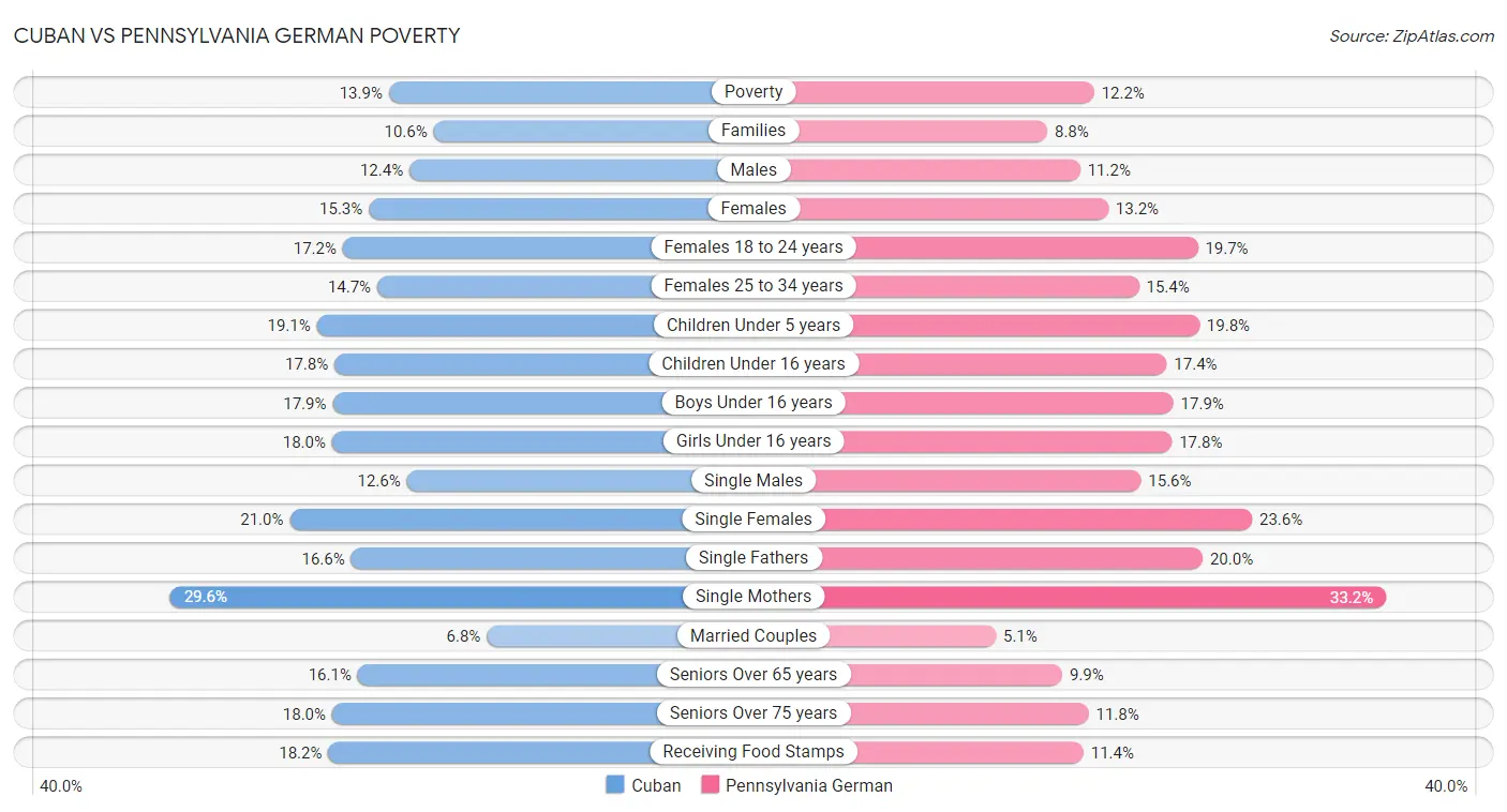 Cuban vs Pennsylvania German Poverty