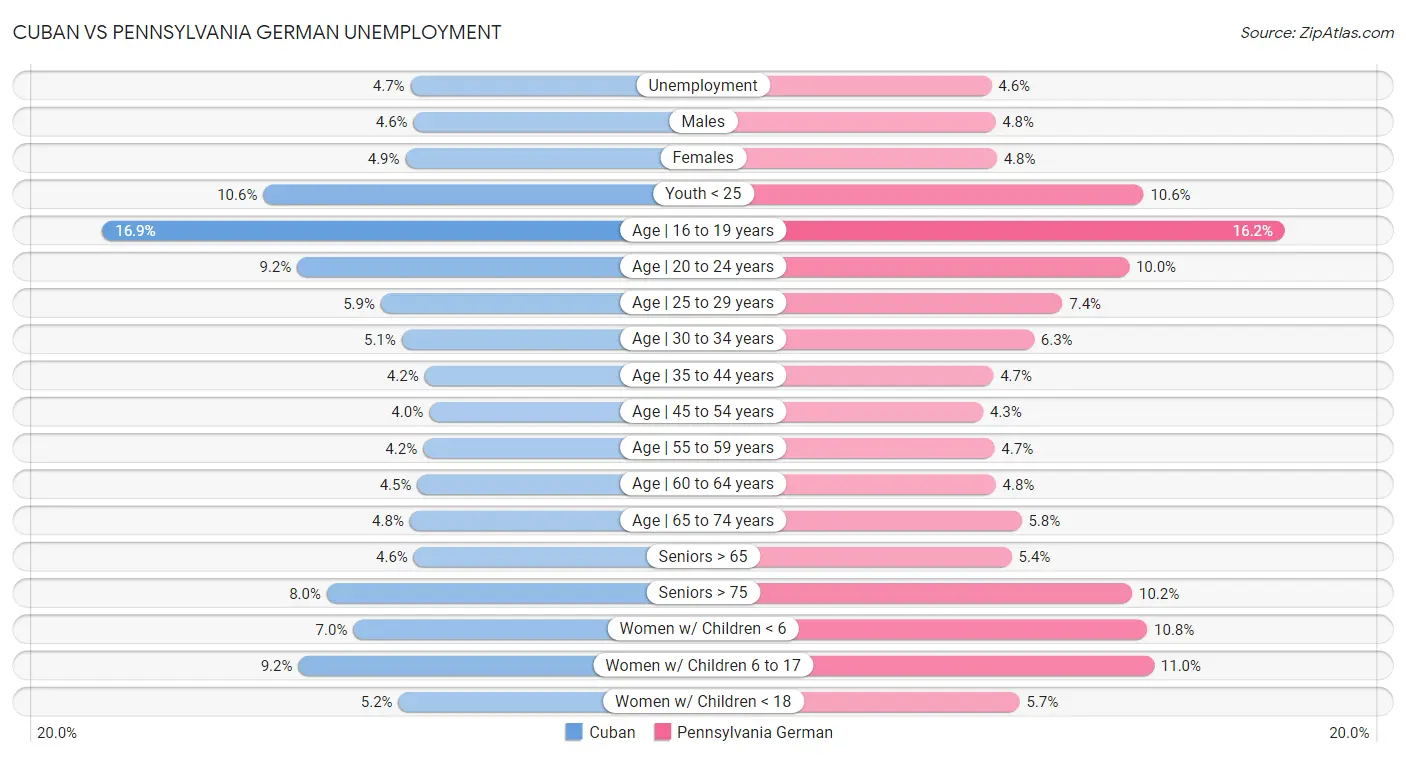 Cuban vs Pennsylvania German Unemployment