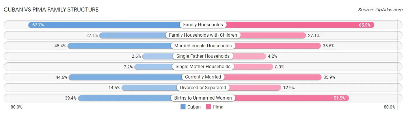 Cuban vs Pima Family Structure