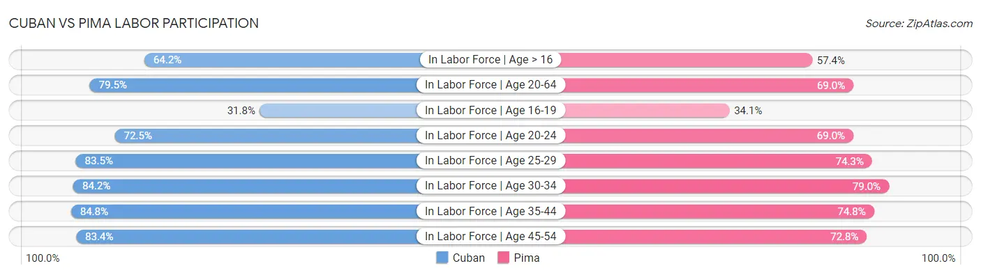 Cuban vs Pima Labor Participation
