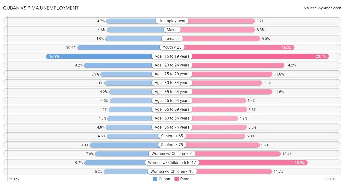 Cuban vs Pima Unemployment