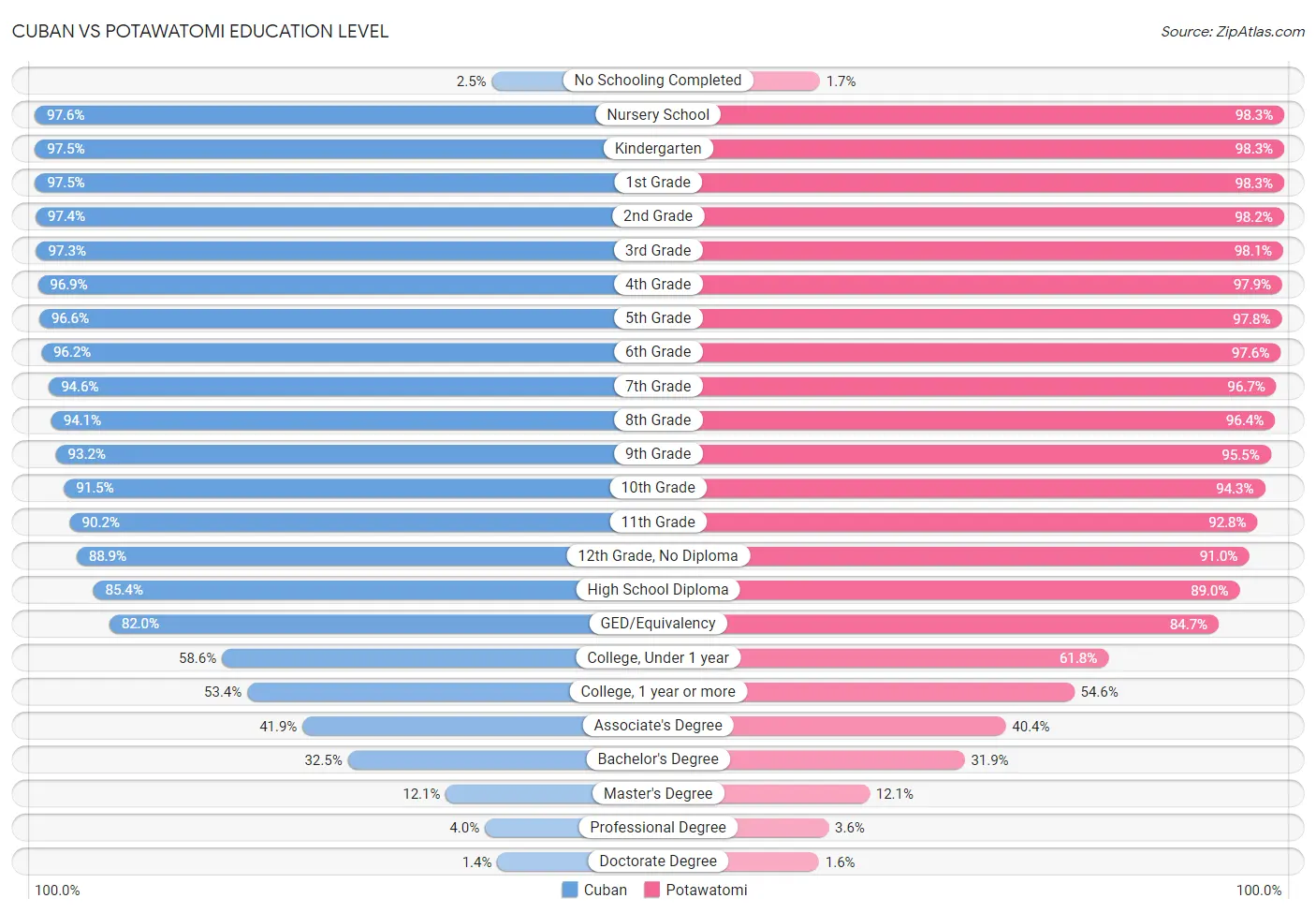 Cuban vs Potawatomi Education Level