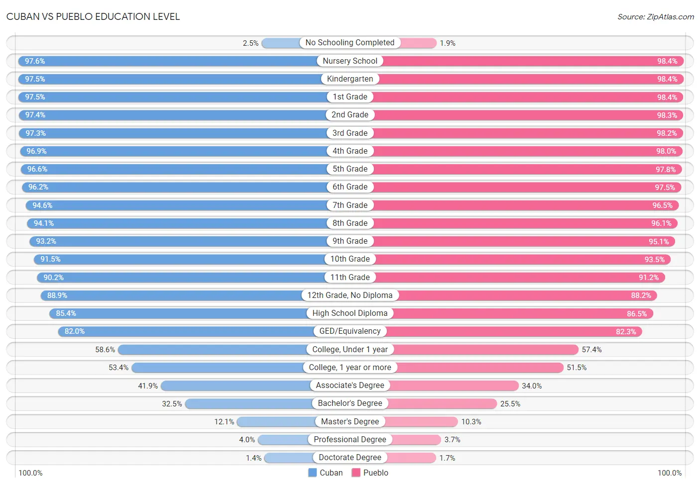 Cuban vs Pueblo Education Level