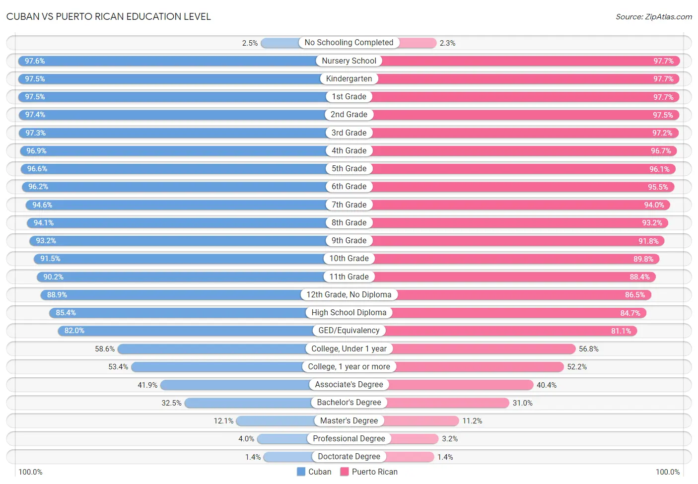 Cuban vs Puerto Rican Education Level