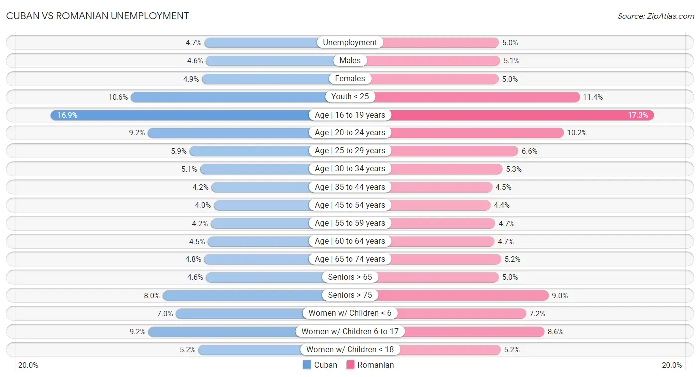 Cuban vs Romanian Unemployment