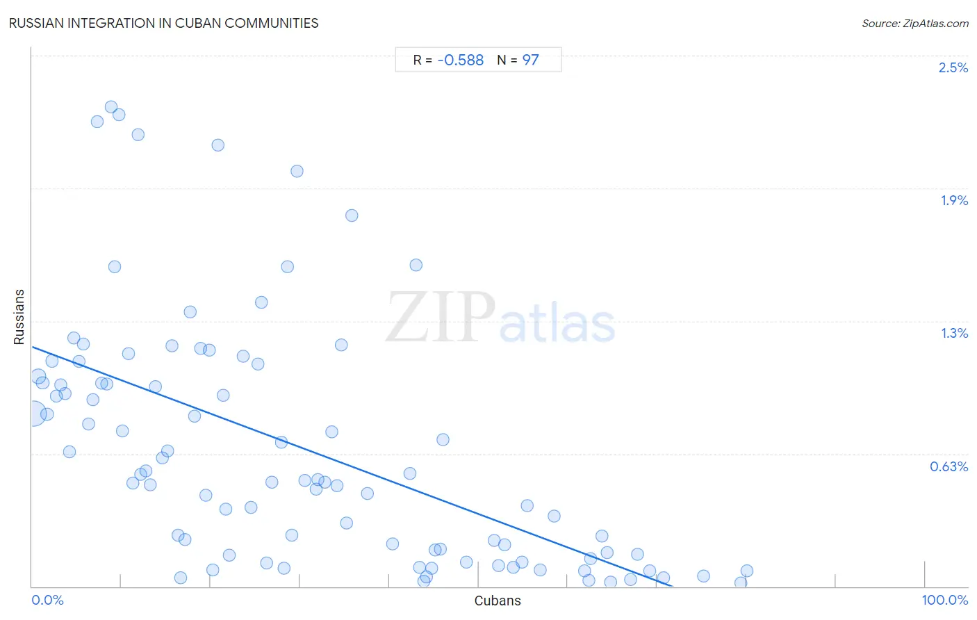 Cuban Integration in Russian Communities