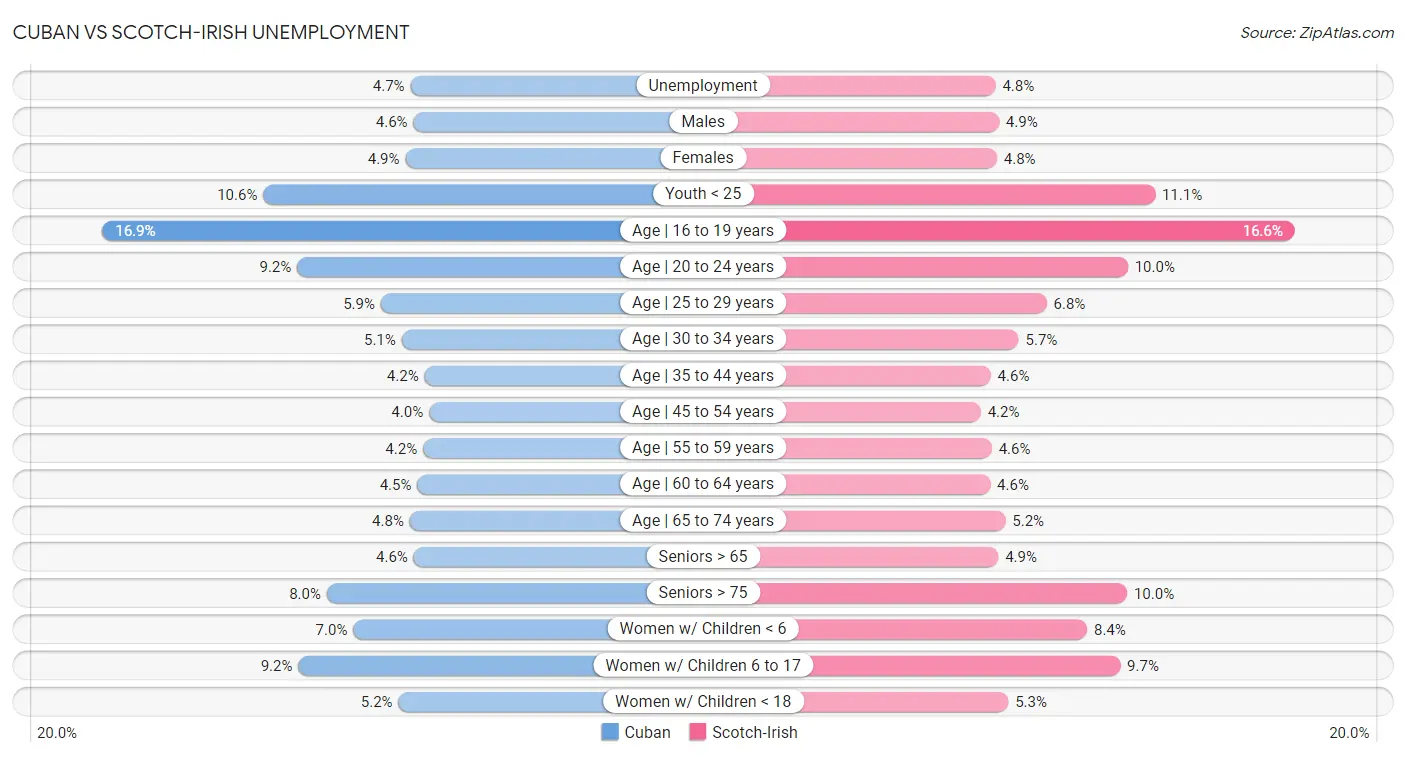 Cuban vs Scotch-Irish Unemployment