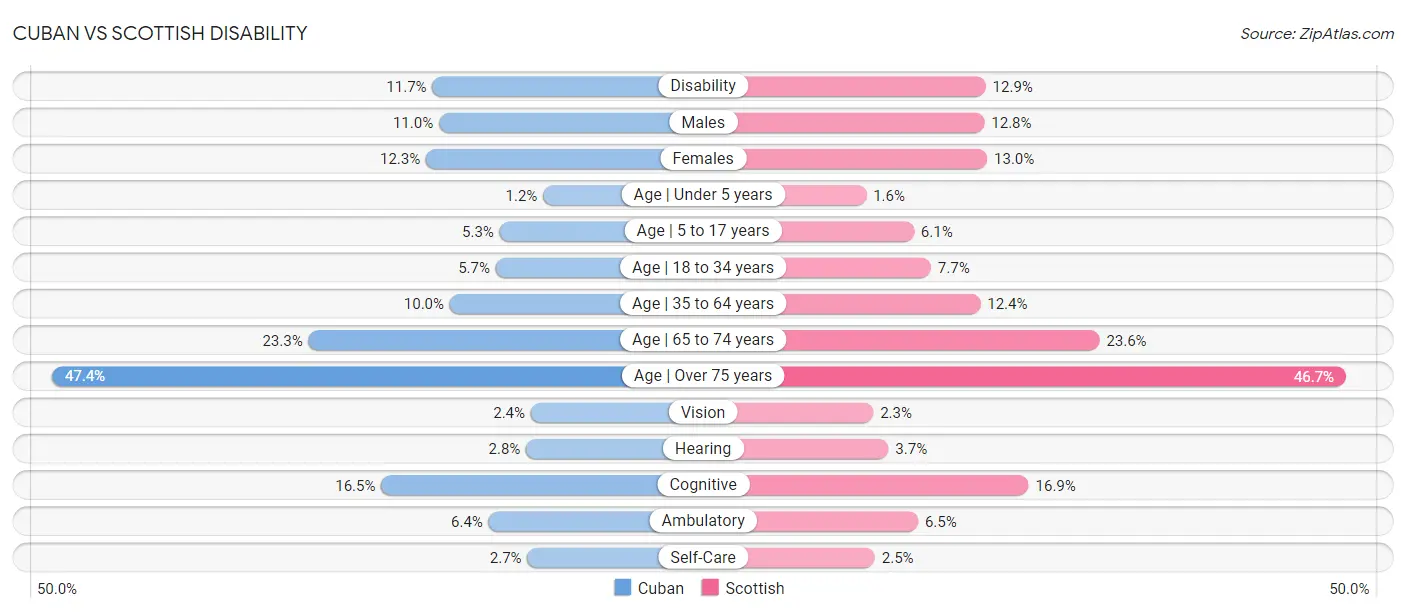 Cuban vs Scottish Disability