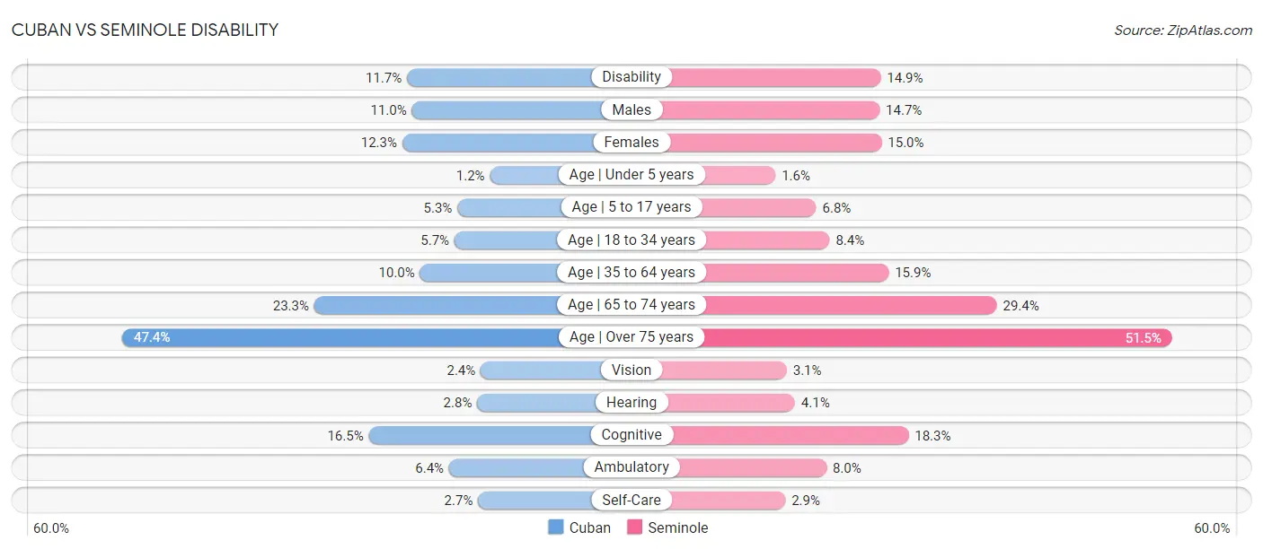 Cuban vs Seminole Disability