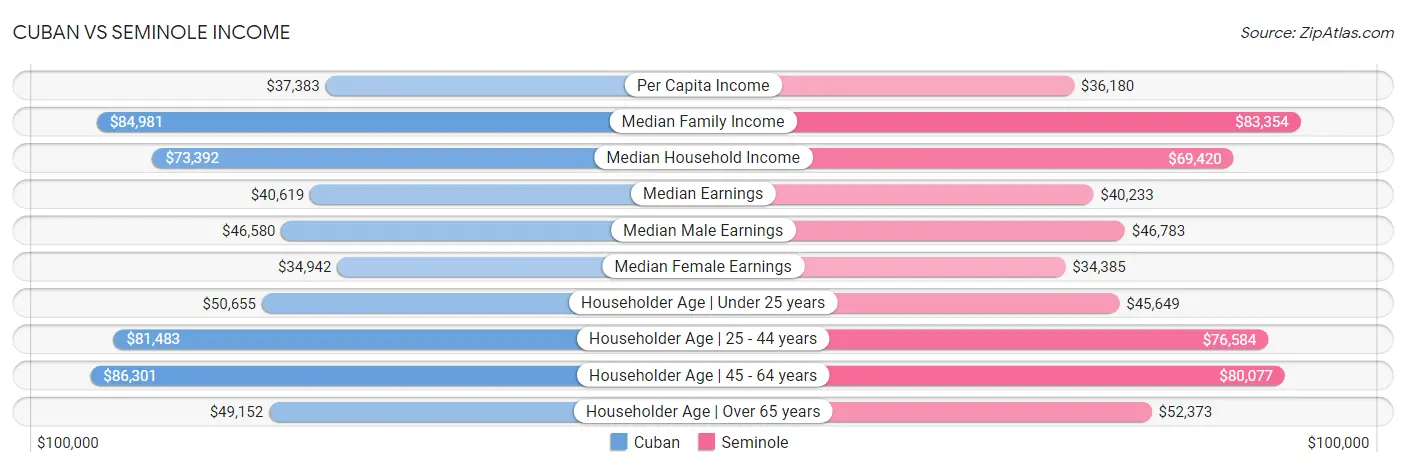 Cuban vs Seminole Income