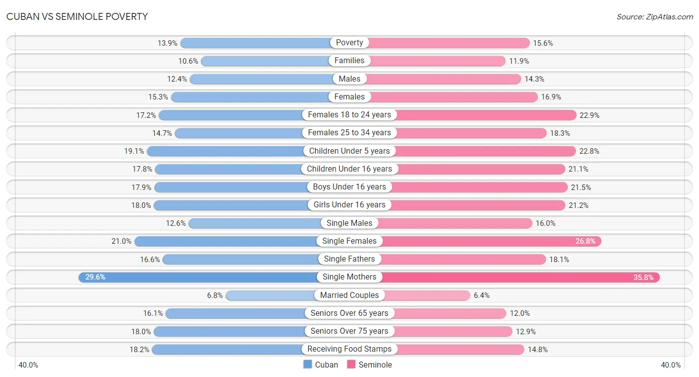 Cuban vs Seminole Poverty