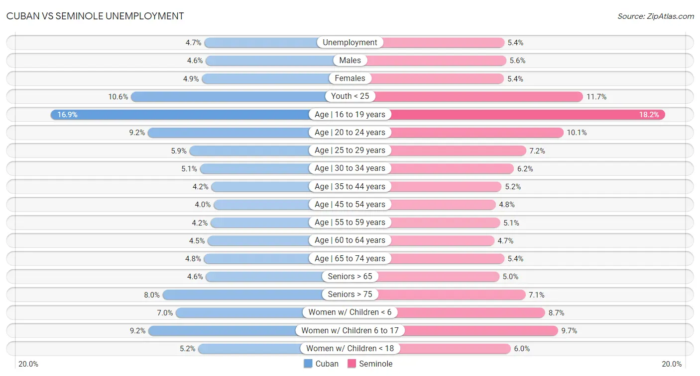 Cuban vs Seminole Unemployment