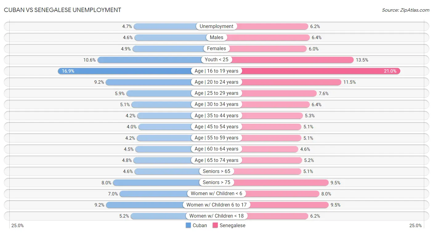 Cuban vs Senegalese Unemployment