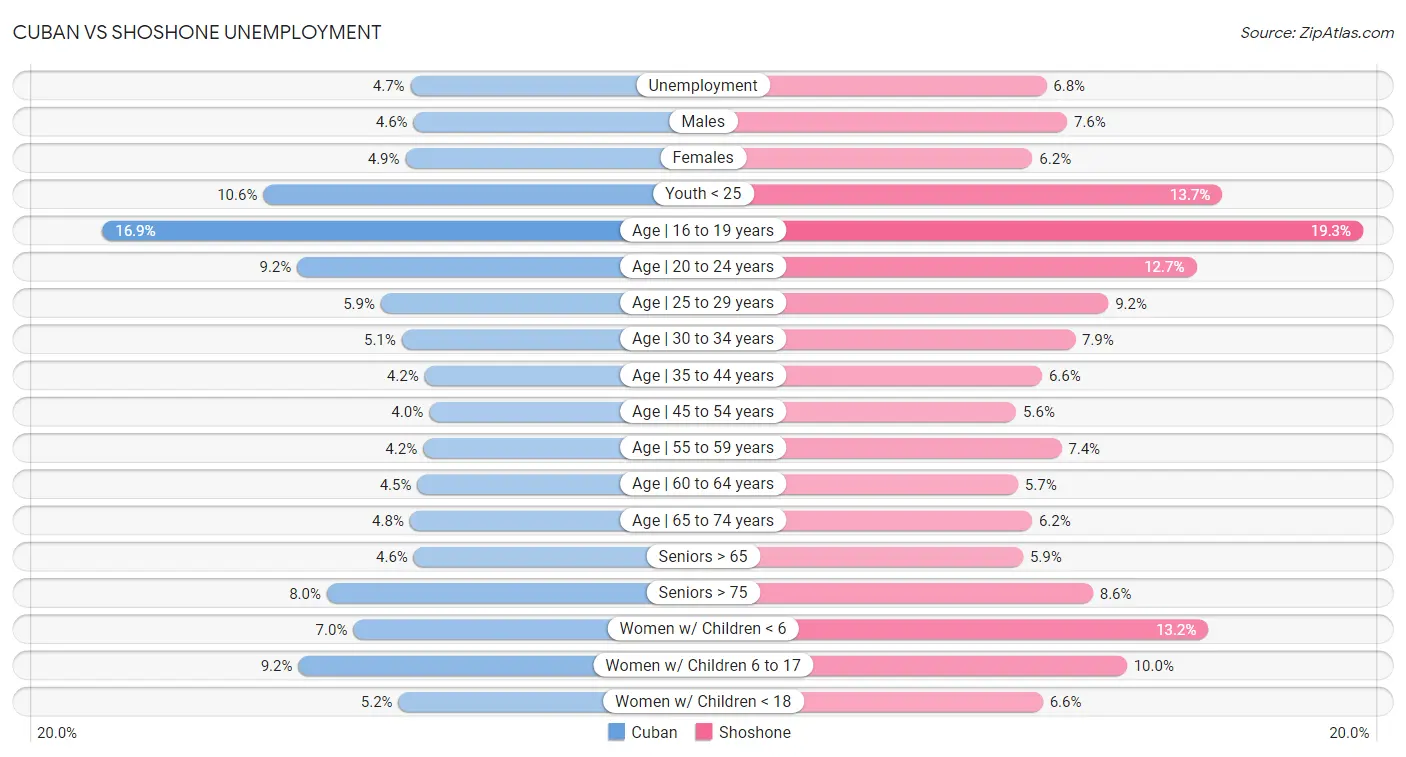 Cuban vs Shoshone Unemployment