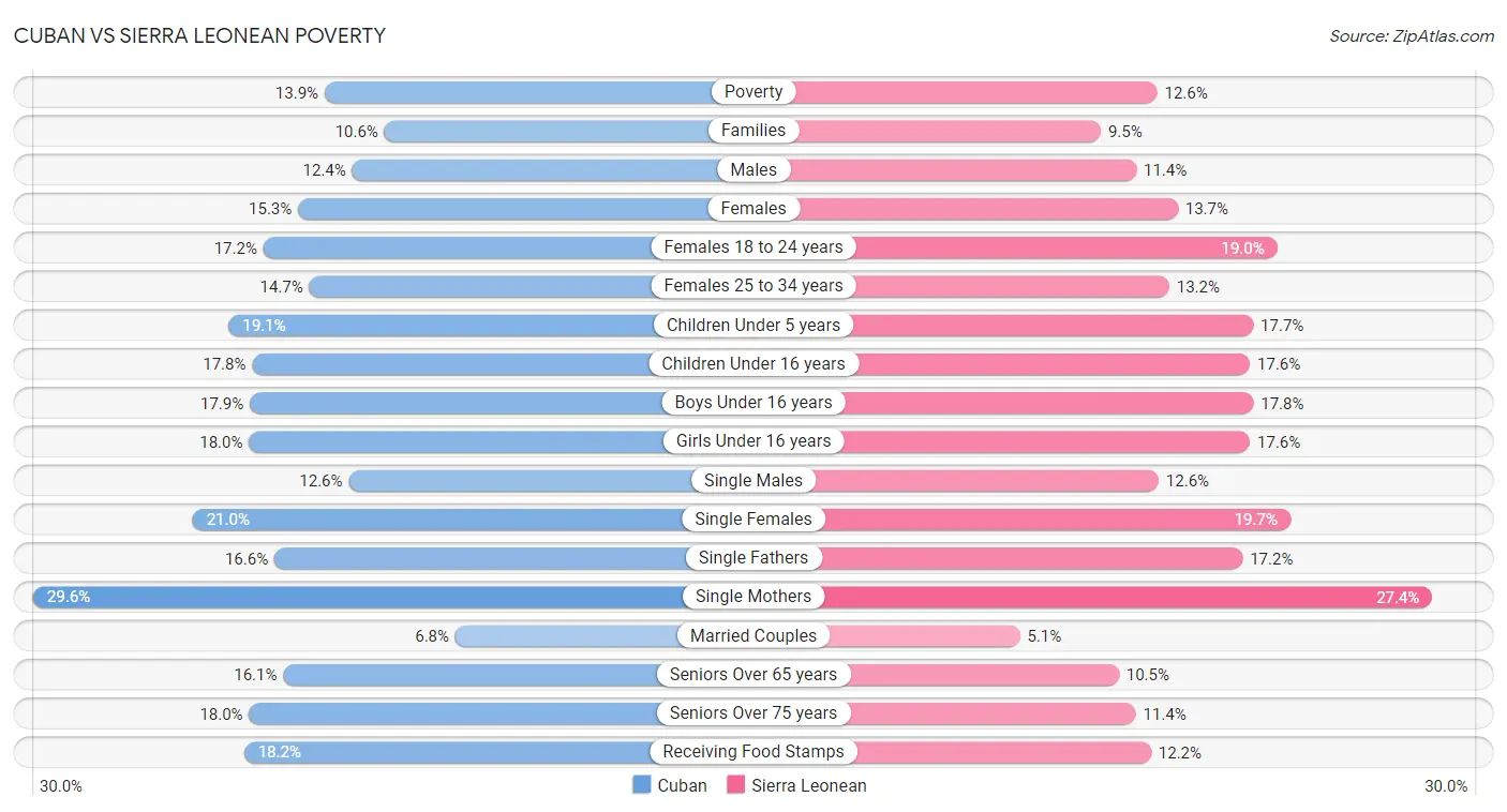 Cuban vs Sierra Leonean Poverty