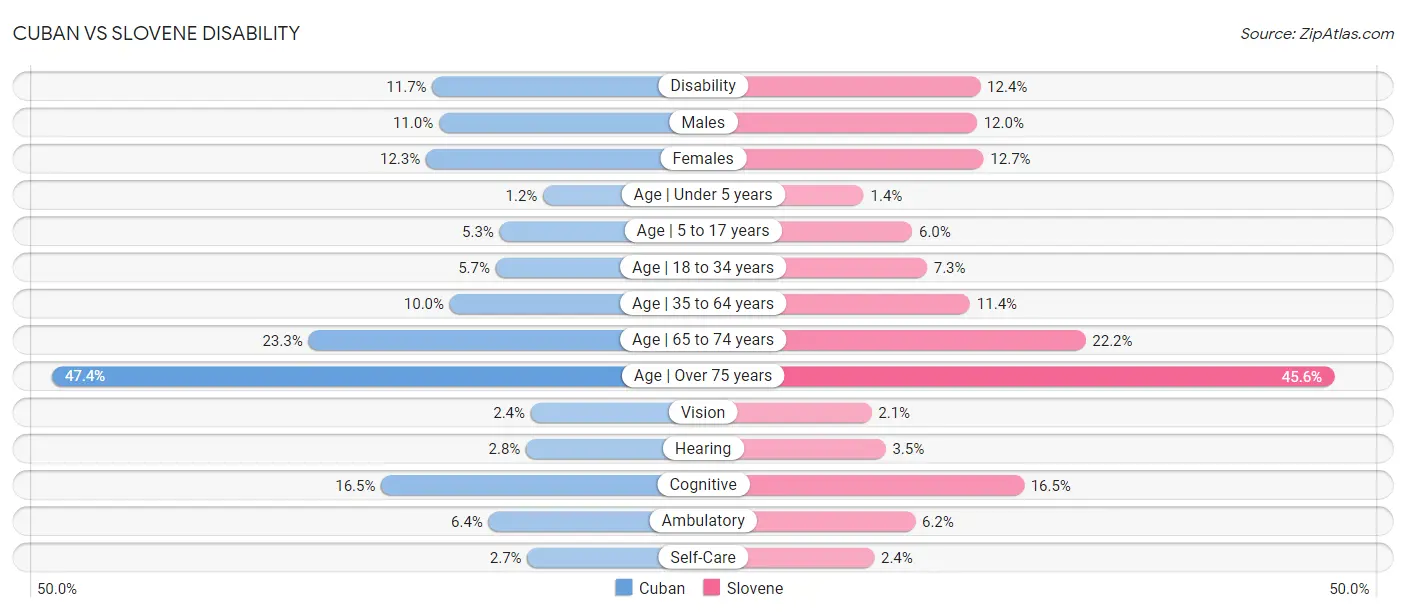 Cuban vs Slovene Disability