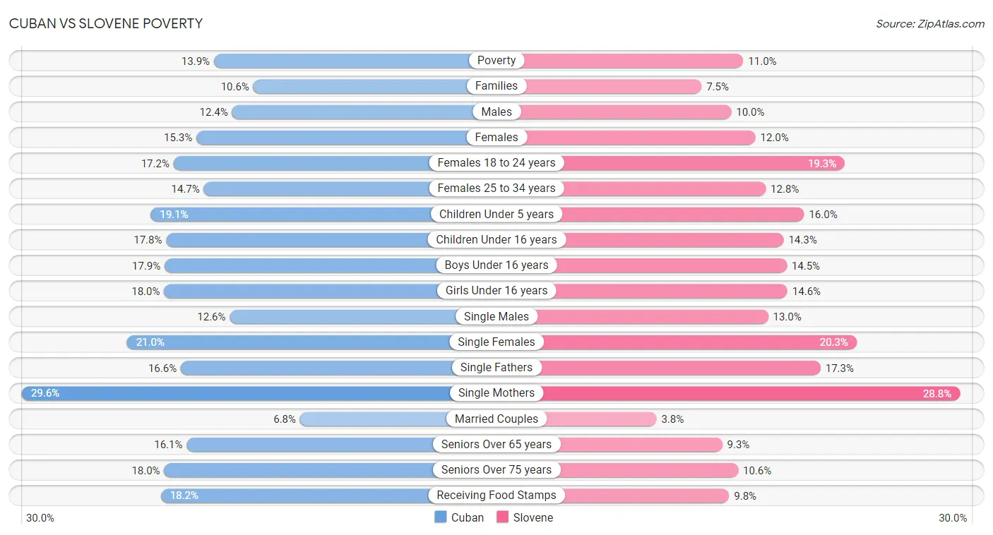 Cuban vs Slovene Poverty