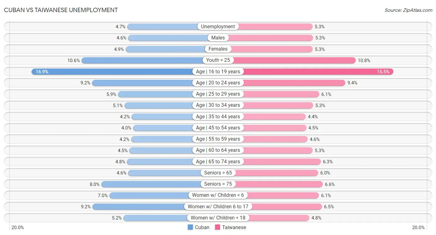 Cuban vs Taiwanese Unemployment