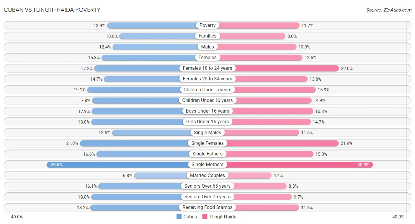 Cuban vs Tlingit-Haida Poverty