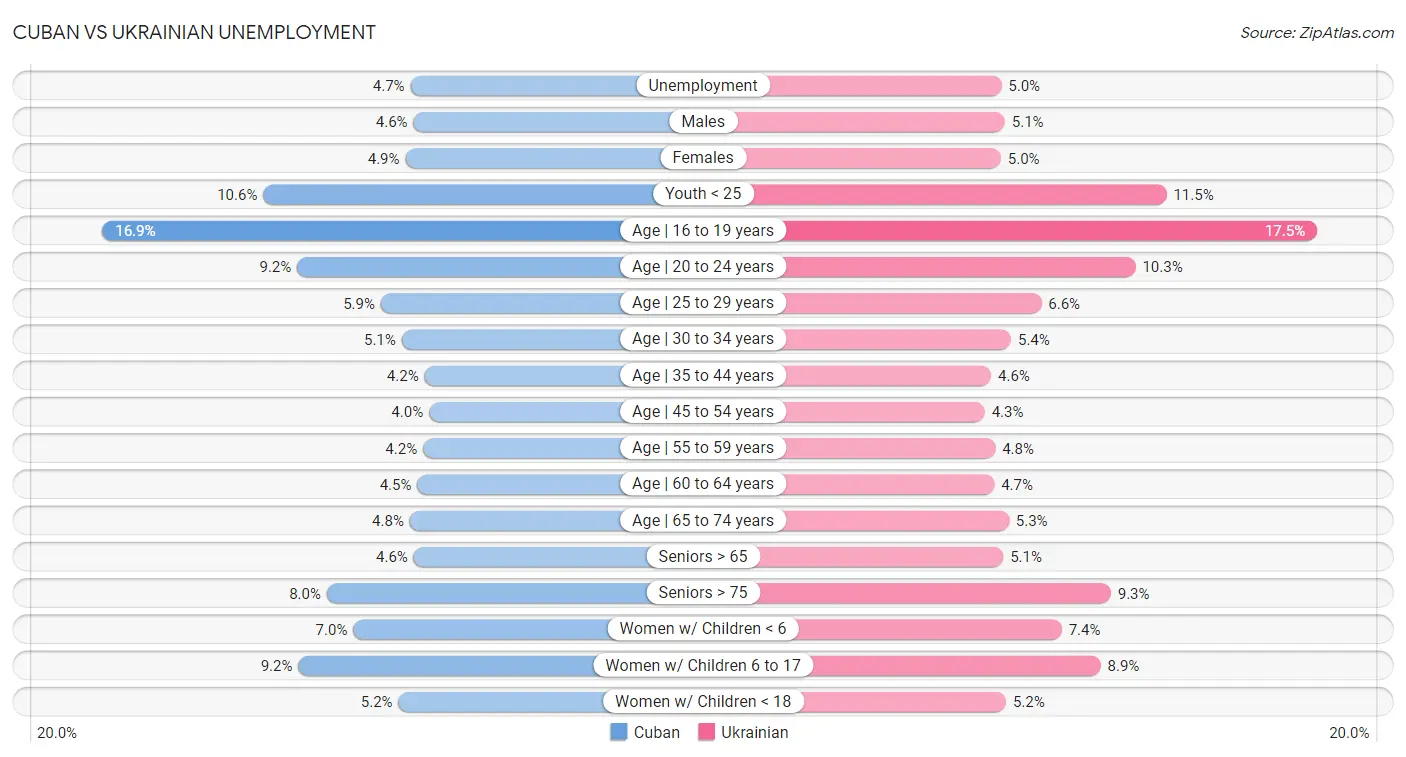 Cuban vs Ukrainian Unemployment