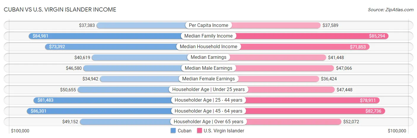 Cuban vs U.S. Virgin Islander Income