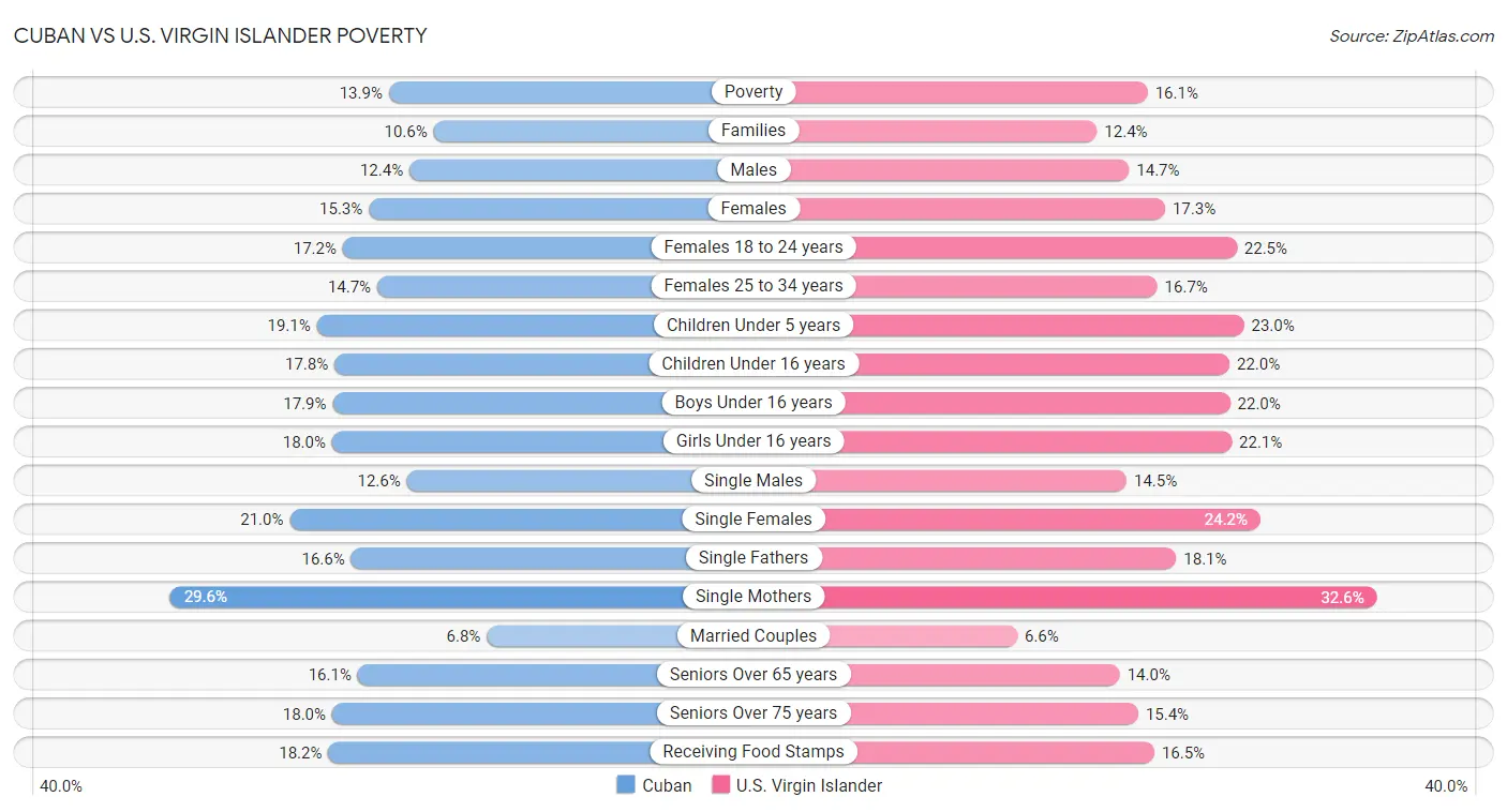 Cuban vs U.S. Virgin Islander Poverty