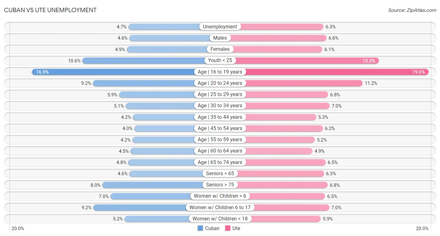 Cuban vs Ute Unemployment