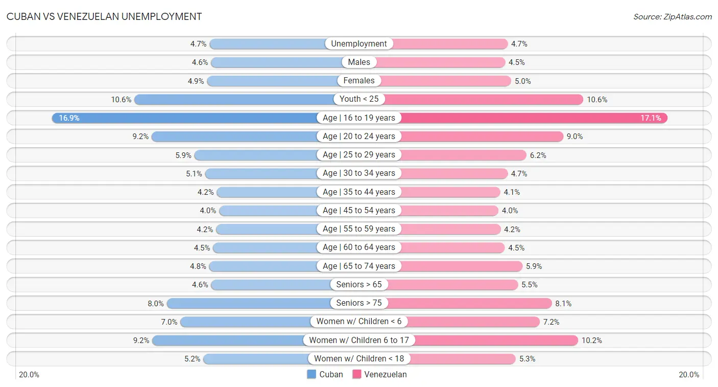 Cuban vs Venezuelan Unemployment