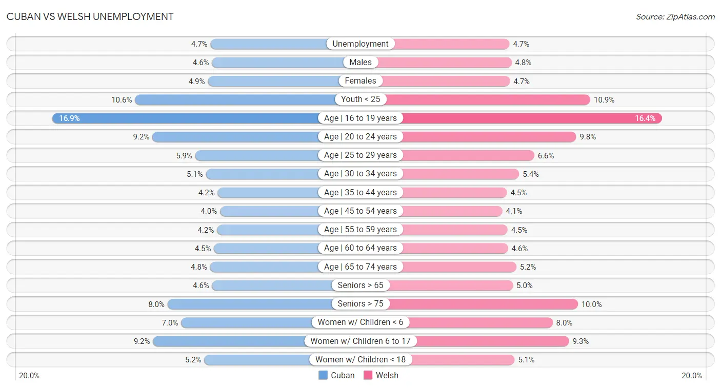 Cuban vs Welsh Unemployment