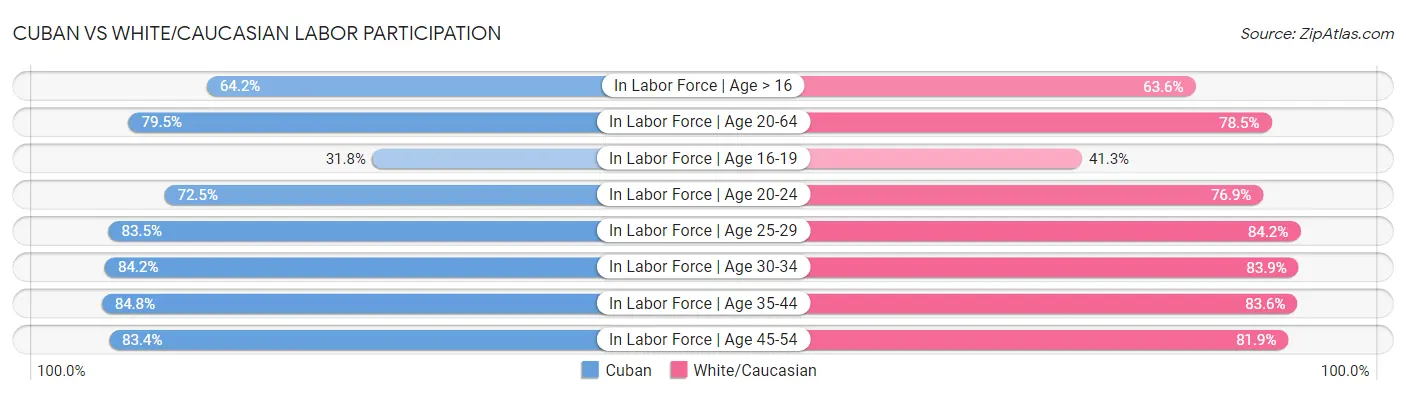 Cuban vs White/Caucasian Labor Participation