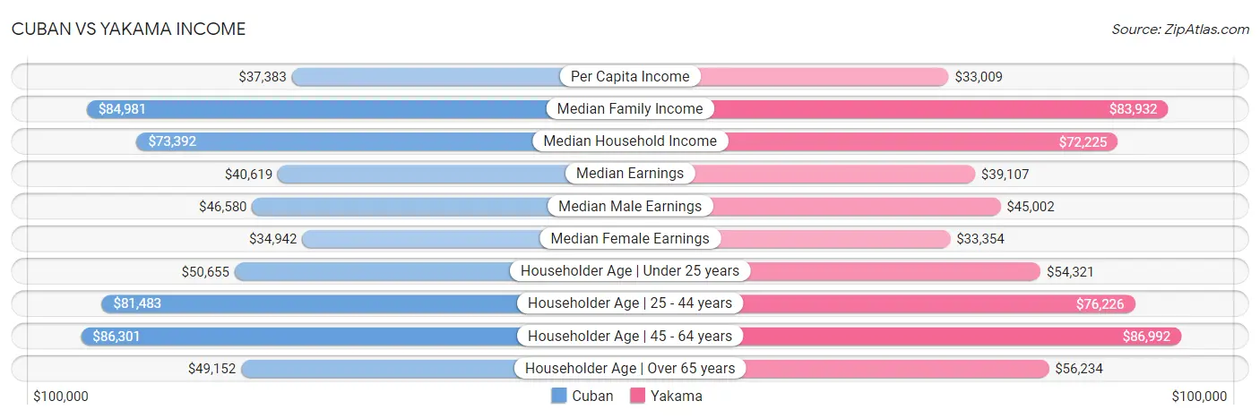 Cuban vs Yakama Income