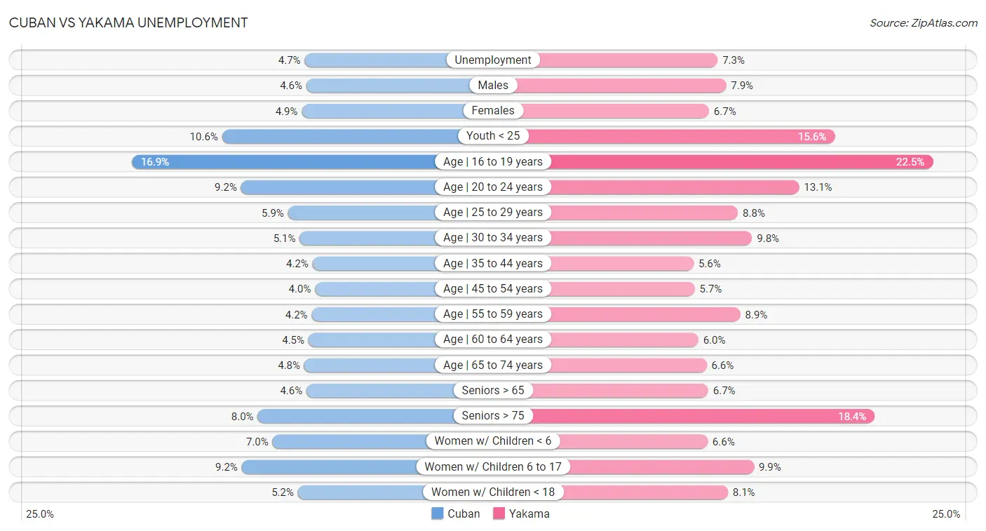 Cuban vs Yakama Unemployment