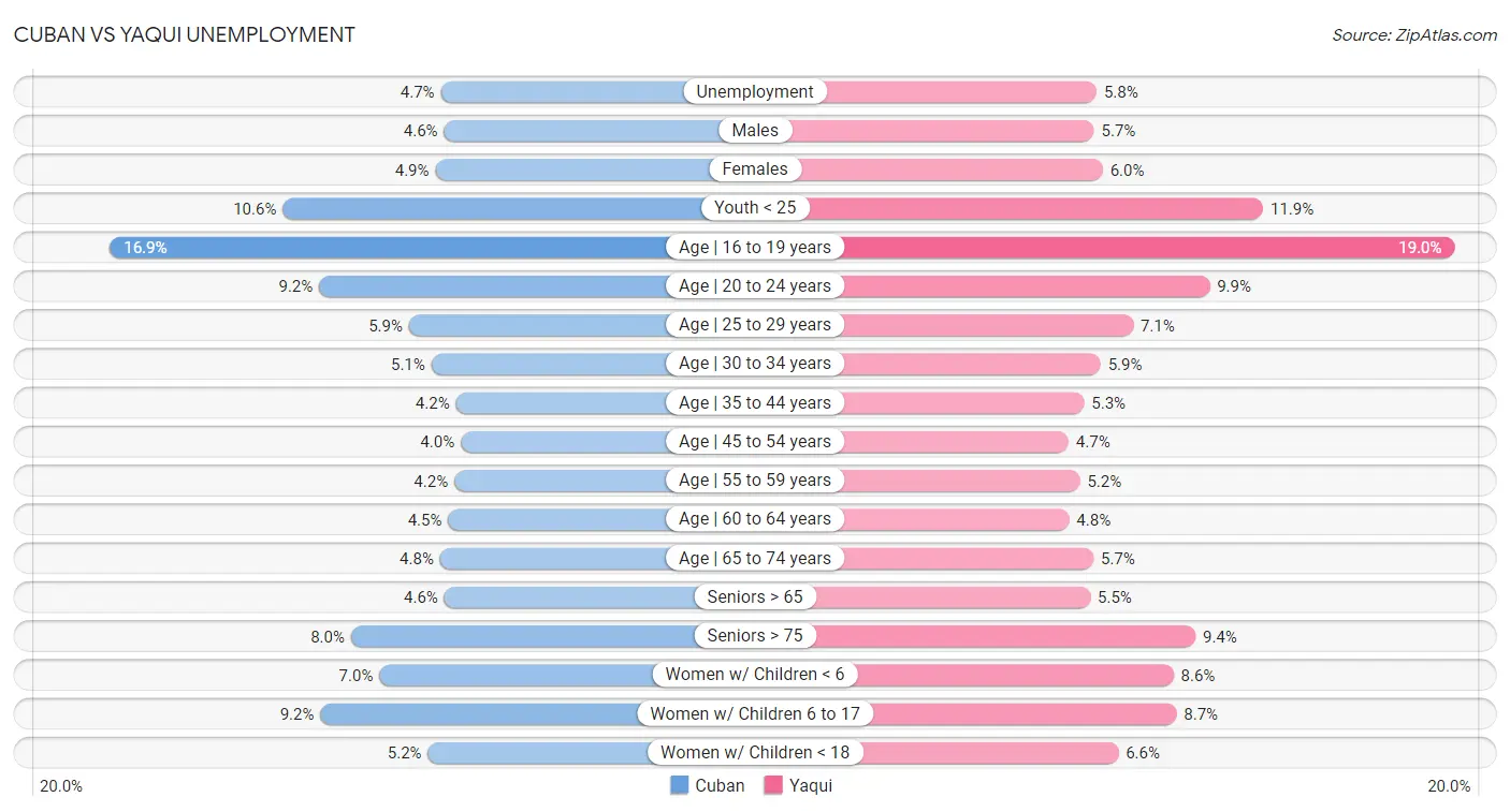 Cuban vs Yaqui Unemployment