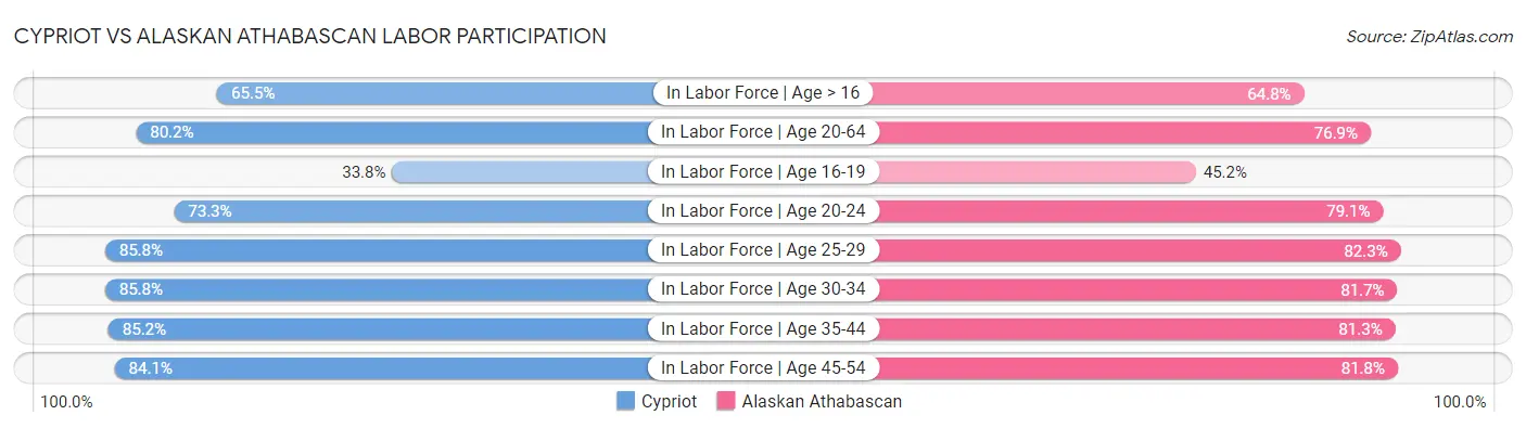 Cypriot vs Alaskan Athabascan Labor Participation