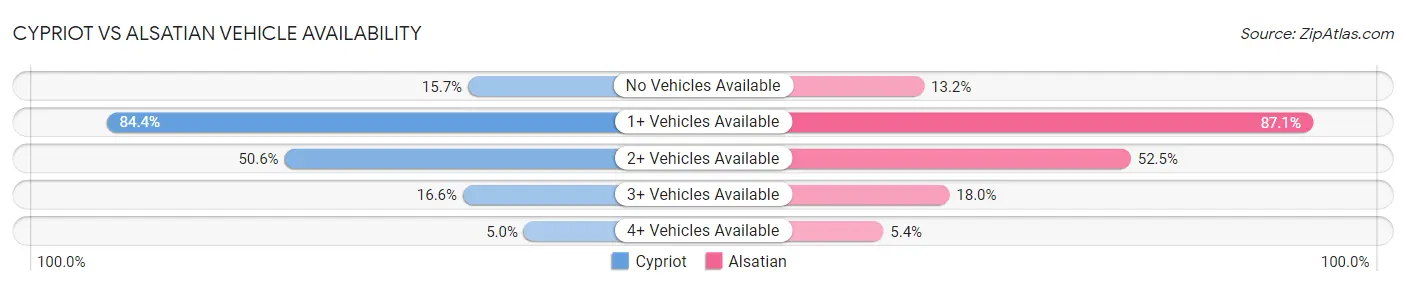 Cypriot vs Alsatian Vehicle Availability