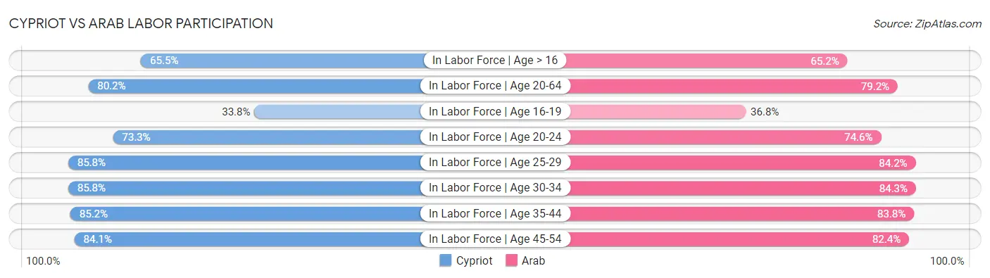 Cypriot vs Arab Labor Participation