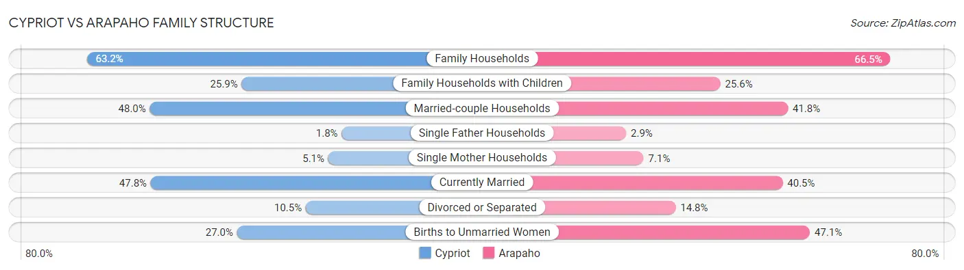 Cypriot vs Arapaho Family Structure