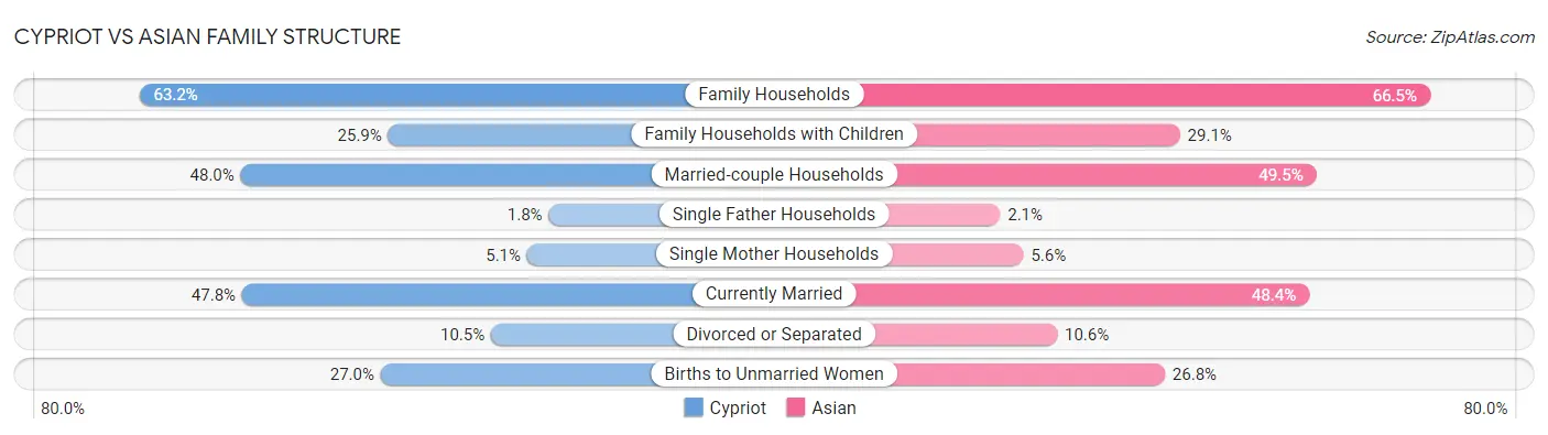 Cypriot vs Asian Family Structure