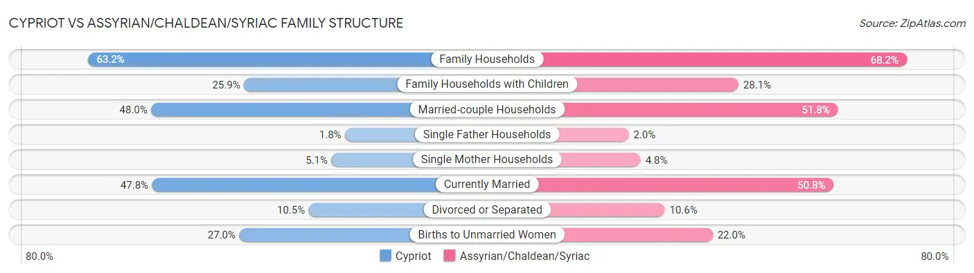 Cypriot vs Assyrian/Chaldean/Syriac Family Structure