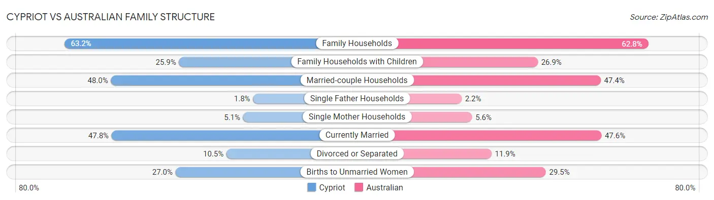 Cypriot vs Australian Family Structure