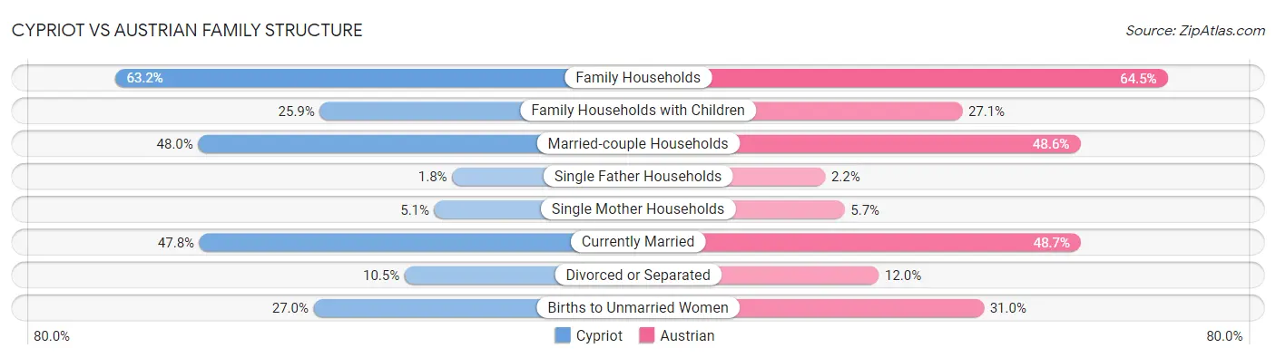 Cypriot vs Austrian Family Structure