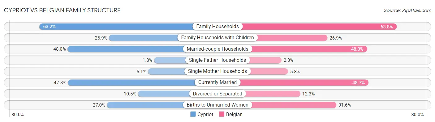 Cypriot vs Belgian Family Structure