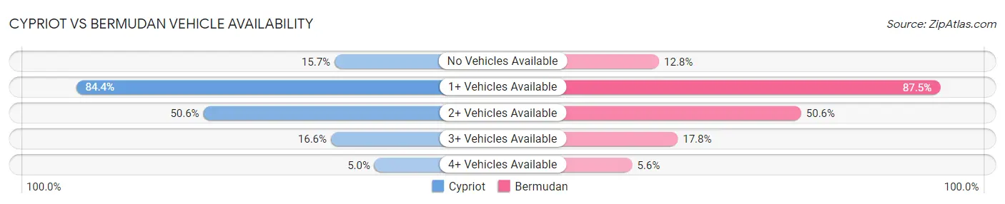 Cypriot vs Bermudan Vehicle Availability