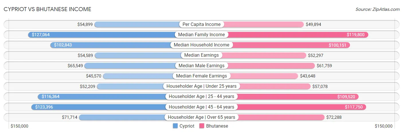 Cypriot vs Bhutanese Income