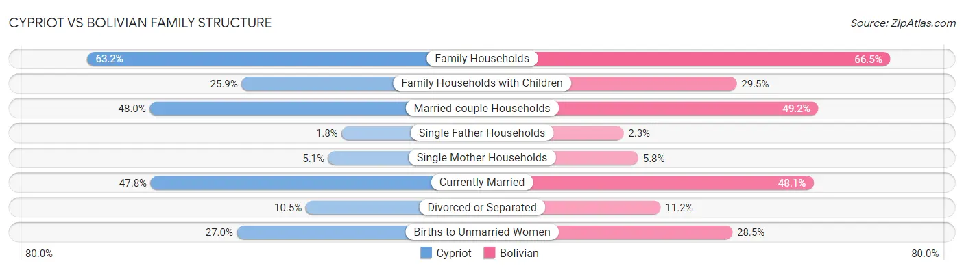 Cypriot vs Bolivian Family Structure