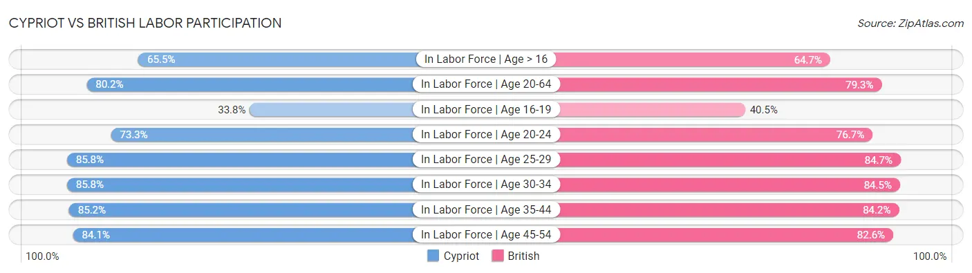 Cypriot vs British Labor Participation
