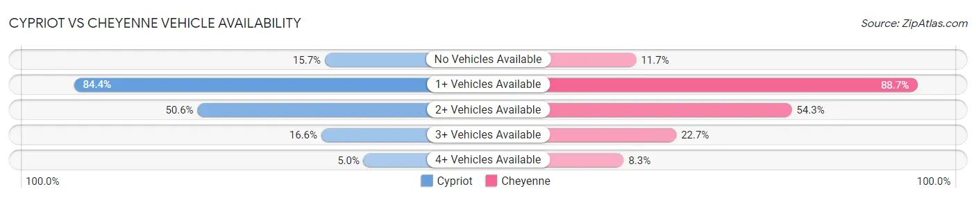 Cypriot vs Cheyenne Vehicle Availability