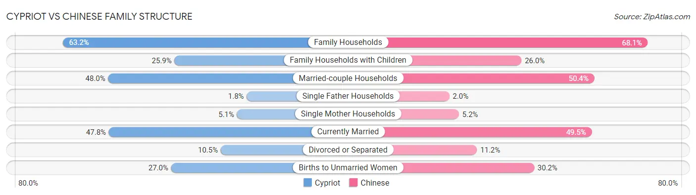 Cypriot vs Chinese Family Structure